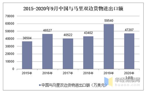 2015-2020年9月中国与马里双边货物进出口额