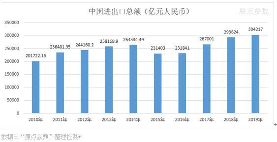 2019中国进出口贸易(货物)数据统计(1950-2019)